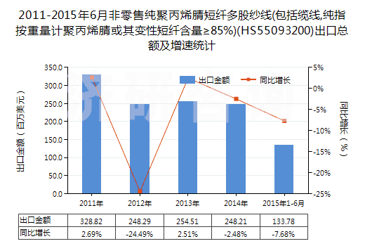 2011-2015年6月非零售純聚丙烯腈短纖多股紗線(包括纜線,純指按重量計(jì)聚丙烯腈或其變性短纖含量≥85%)(HS55093200)出口總額及增速統(tǒng)計(jì)
